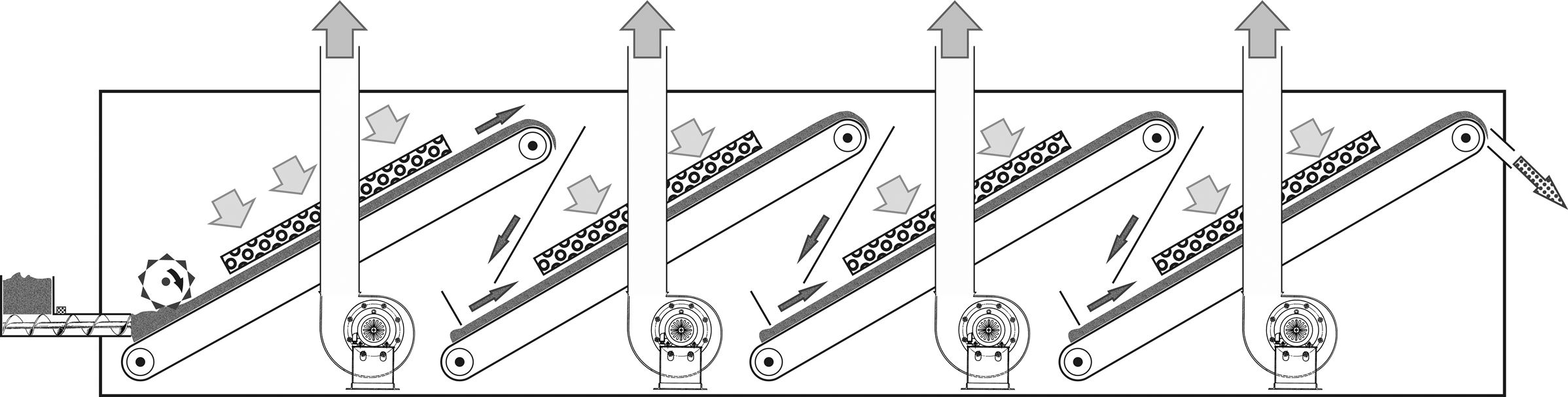 cascading arrangement of conveyors in the dryer