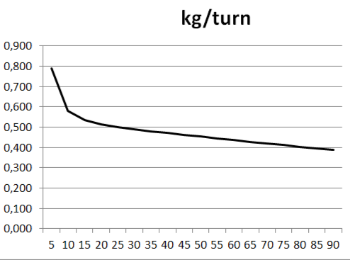 Graph of screw fill rate vs. rotation speed